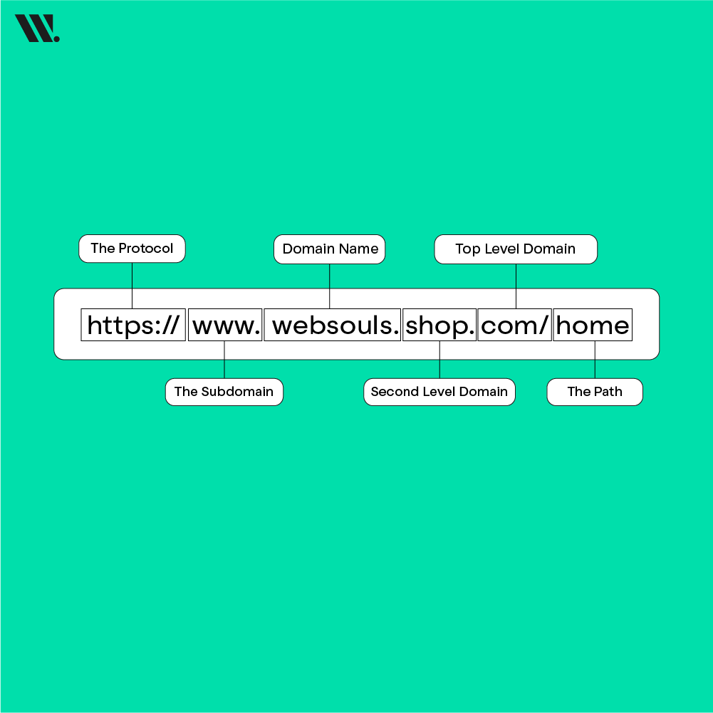 The Anatomy of a Domain Name